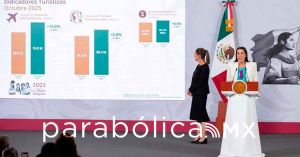 Destaca Sheinbaum incremento de 13.6% en la llegada de visitantes internacionales