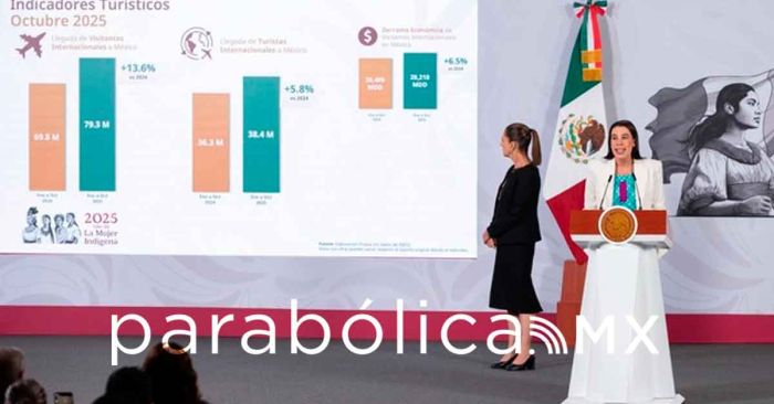 Destaca Sheinbaum incremento de 13.6% en la llegada de visitantes internacionales