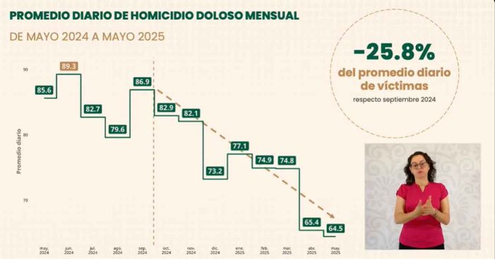 Caen 25.8% los homicidios dolosos en 8 meses de gestión: Sheinbaum