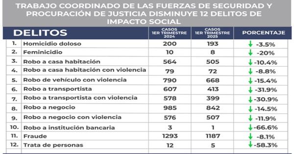 Baja incidencia delictiva en 12 delitos de impacto en Puebla: Fiscalía