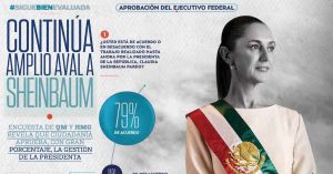 Mantiene Sheinbaum aprobación del 79% de los mexicanos: Heraldo Media Group