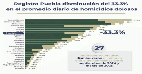 Disminuye en Puebla el 33.3% de homicidios dolosos