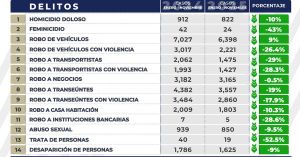Disminuye incidencia delictiva en el estado gracias a la estrategia "Puebla Segura": FGE