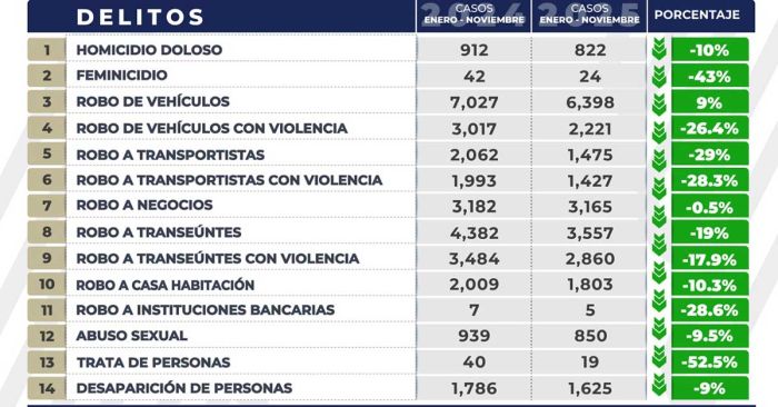 Disminuye incidencia delictiva en el estado gracias a la estrategia "Puebla Segura": FGE