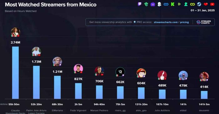 Encabeza Sheinbaum top 10 de streamers más vistos en México