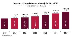 Sube 7.2% la recaudación tributaria en el periodo enero-julio: SAT