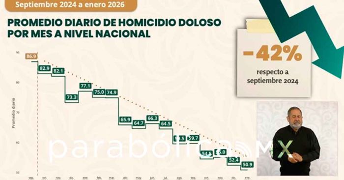 Cae 42% el homicidio doloso; se ahonda ca&iacute;da en enero 2026: Sheinbaum
