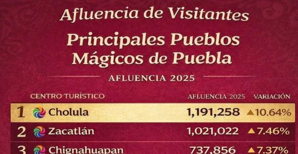 Se consolida Zacatl&aacute;n como el Mejor Pueblo M&aacute;gico fuera de la zona conurbada de Puebla